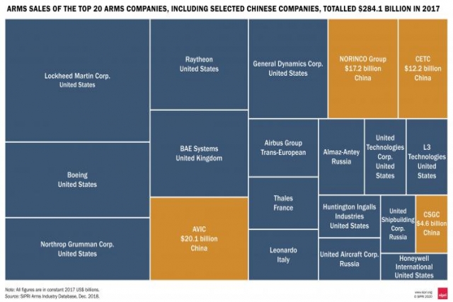 China Pips Russia to Second Spot in Global Arms Sales
