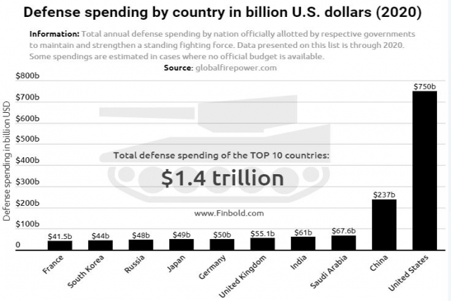 China, India Among Top 5 Defense Spenders in 2020