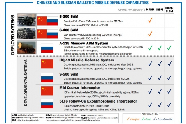 China, Russia Developing 