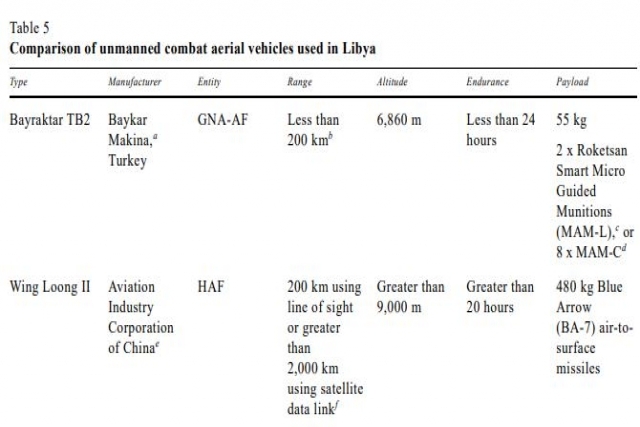 Libyan War Claimed 25 Large military Drones in 2020