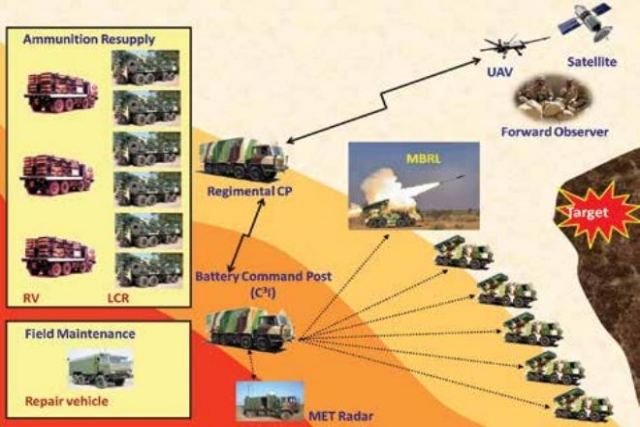 Indian MoD Awards $352.4M Contracts to Local Firms Under Pinaka Project