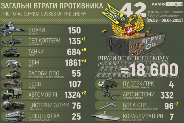 Ukraine Lost 407 Drones, Including Bayraktars in War with Russia