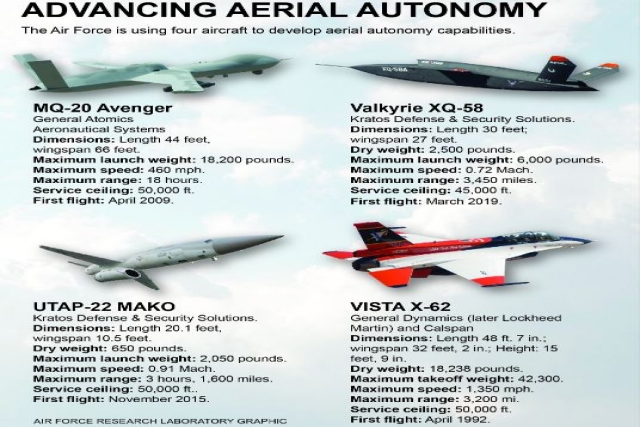 Modified X-62 Accelerates Development of Tactical Autonomy 