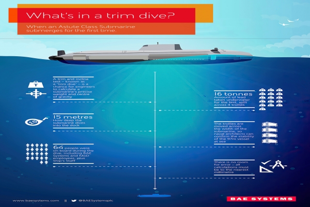 Royal Navy’s Anson Astute-Class Sub Completes Trim Dive