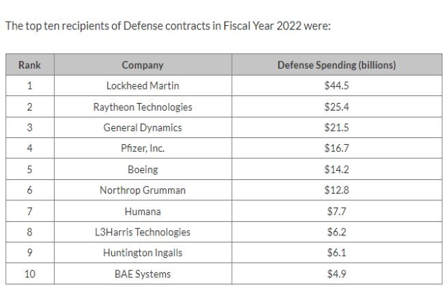 Top 10 U.S. Defense Firms Receive Contracts Worth $150B in 2022 