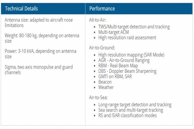 HAL to Fly Production Version of AESA Radar in Jaguar Darin III Aircraft in March