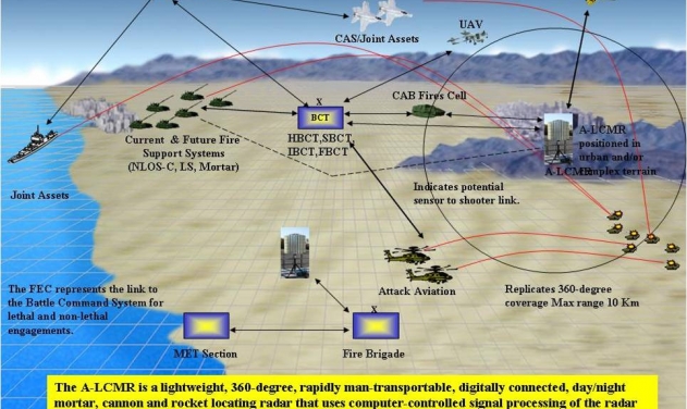 India to buy Counter-Mortar Radars To Track Pakistani Shelling