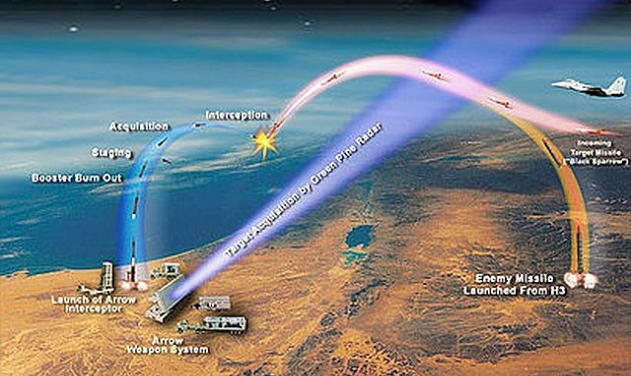 Israel, US Abandon Arrow 3 Missile Test After Target Malfunctions