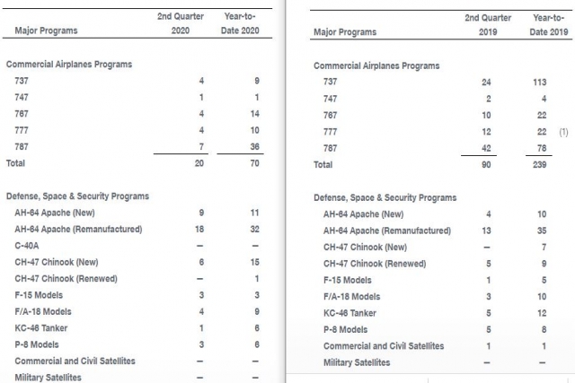 Boeing Commercial Airplanes Delivery less than a Third of 2019