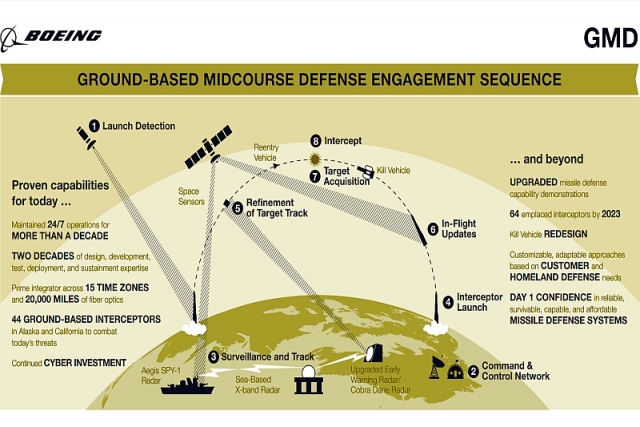 Boeing Awarded $5 Billion for Ground-Based Midcourse Missile Defense System