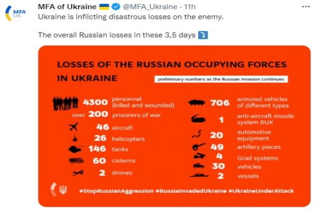 Russia Admits to Casualties in Ukraine; Ukraine Says Over 4300 Russians Killed