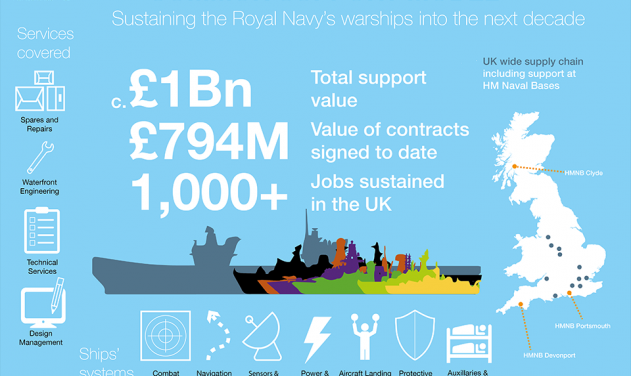 UK to Announce £1 Bln Framework to Support Royal Navy’s Warship Fleet