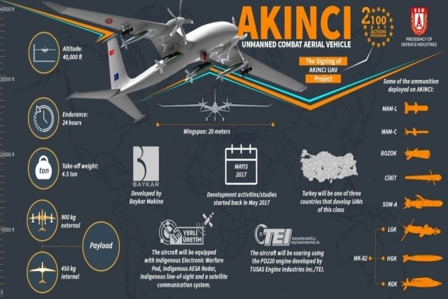 Turkish Akinci Combat Drone’s 2nd Prototype Completes Maiden Flight
