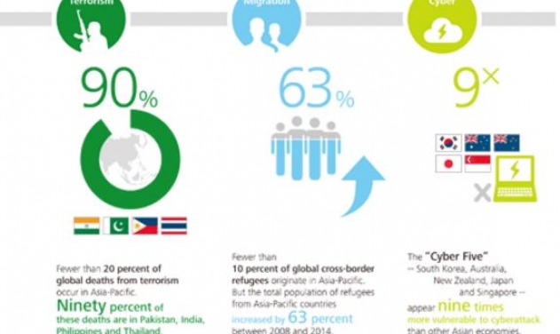 Cyber Five More Vulnerable To Cyber-Attacks In Asia Pacific Region; DTTL Report