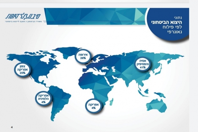 Israel logs $7.2B worth defense exports in 2019