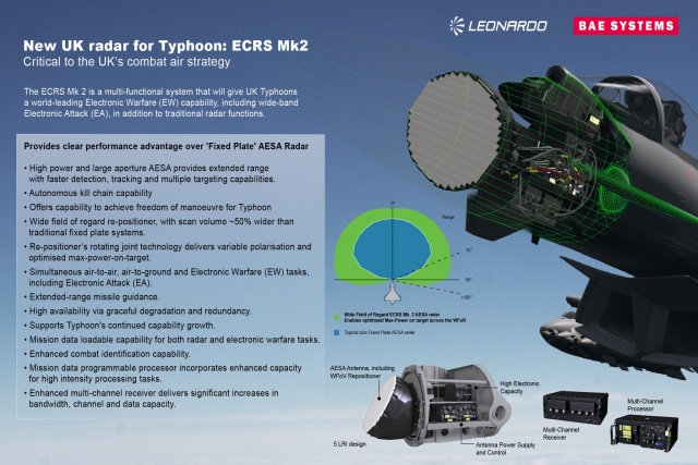 British Typhoon Jets To Get New AESA Radar, Counter-Drone Tech