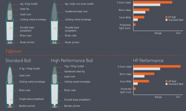 BAE Systems Launches Armor Penetrating 7.62mm Ammo