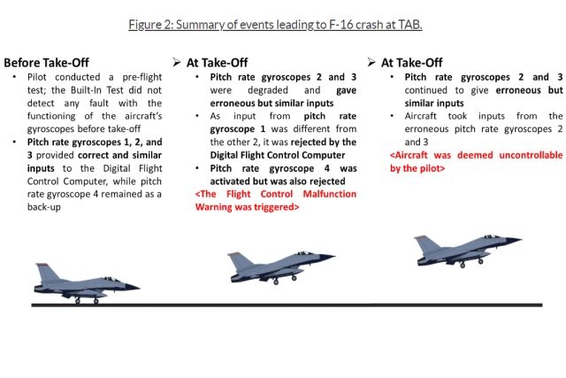 Malfunctioning Gyroscopes Caused Singapore F-16 Crash: Final Report Confirms