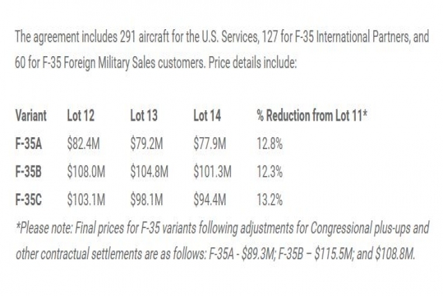 Lockheed Delivers 134th F-35 Fighter to US, Allies