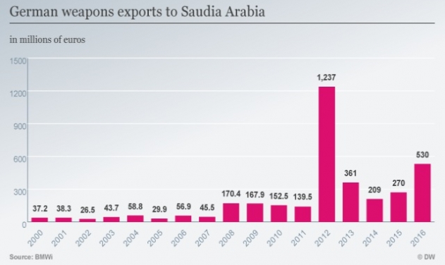Germany Stops Arms Sales to Saudi Arabia Over Khashoggi Killing, Urges EU to Do the Same