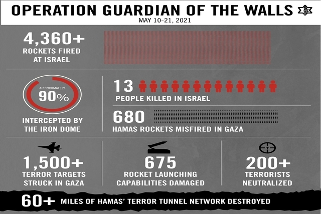 Israel Struck 1500+ Hamas Targets in 12 Days; Gaza Counts 235 Dead, 1900 Injured