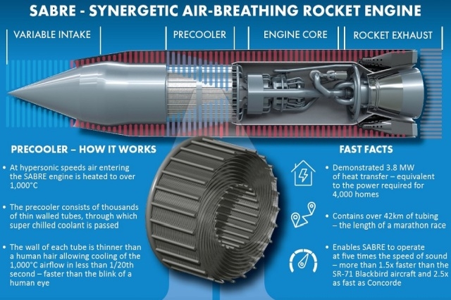 Engine tech of BAE Systems Asscociated Company Achieves Mach 5 in Tests