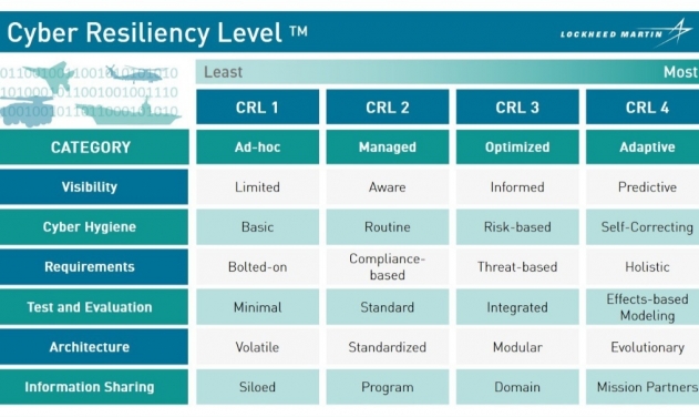 Lockheed Develops Cybersecurity Yardstick For DoD Assets