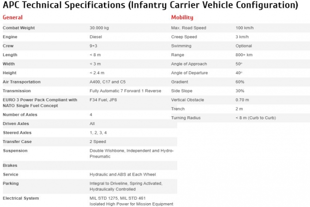 Turkish Firm FNSS Completes Armored Vehicle Delivery to Oman