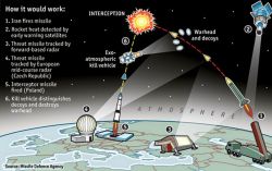 Ballistic Missile Interception Test Facility Coming Up In Andhra State