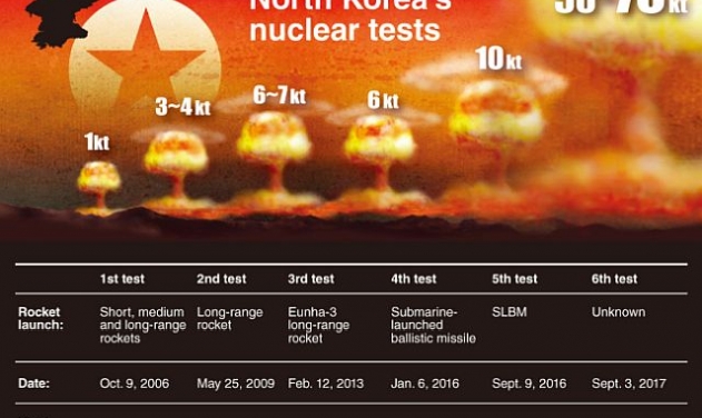 North Korea Ignores Sanctions, US Pressure To Test Its Most Powerful Nuclear Weapon Ever