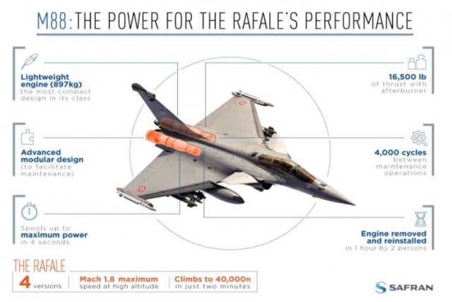 M88 Engine from Rafale to initially Power European Next Generation Fighter