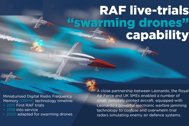 Leonardo, RAF Demo Massive Electronic Attack Using Drone Swarms