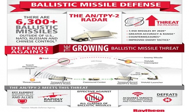 Raytheon Gets $1.5 Billion US Army, Navy Radar Support Contract
