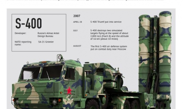 India Commences Negotiations With Russia to Purchase $5.5 Billion S-400 Missile Defence System 