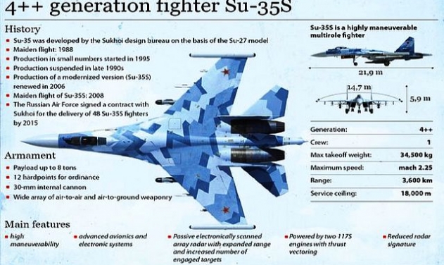 Sensing UAE Deal, Russia to Fly Su-35 Fighter Jet at Dubai Air Show