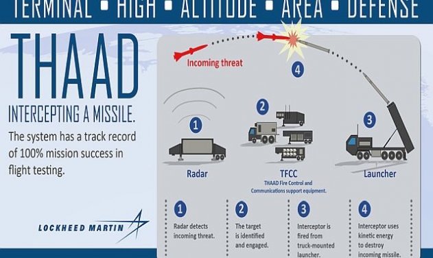 US Approves $15 Billion THAAD Sale to Saudi Arabia to Counter Iranian Missile Threats