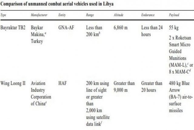 Libyan National Army Shoots Down Own Chinese-made Wing Loong Drones 