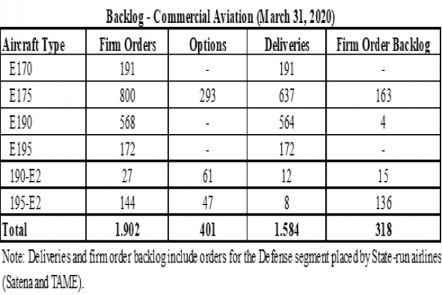 Embraer’s Jet Deliveries Down by a Third after Fallout with Boeing 