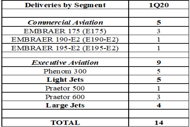 Embraer’s Jet Deliveries Down by a Third after Fallout with Boeing 