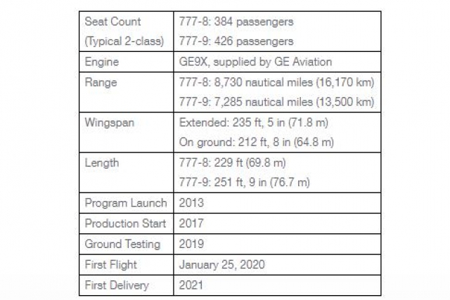 Second Boeing 777X Airplane Takes to the Skies